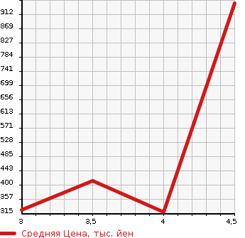 Аукционная статистика: График изменения цены TOYOTA Тойота  SOARER Соарер  2004 в зависимости от аукционных оценок