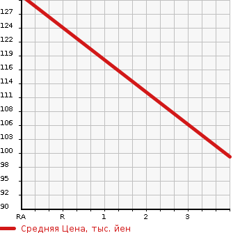 Аукционная статистика: График изменения цены TOYOTA Тойота  SIENTA Сиента  2004 1490 NCP81G G в зависимости от аукционных оценок
