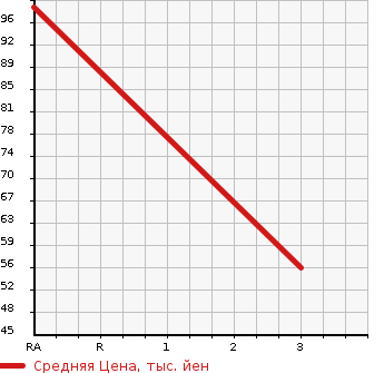 Аукционная статистика: График изменения цены TOYOTA Тойота  SIENTA Сиента  2008 1490 NCP81G G в зависимости от аукционных оценок