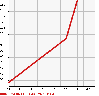 Аукционная статистика: График изменения цены TOYOTA Тойота  SIENTA Сиента  2011 1490 NCP81G G в зависимости от аукционных оценок