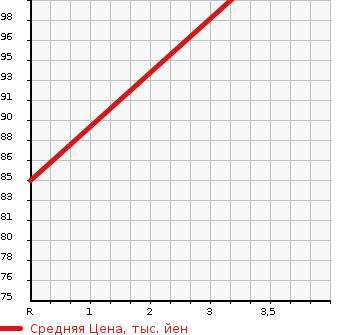 Аукционная статистика: График изменения цены TOYOTA Тойота  SIENTA Сиента  2009 1490 NCP81G X в зависимости от аукционных оценок