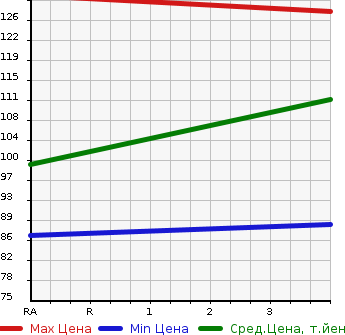 Аукционная статистика: График изменения цены TOYOTA Тойота  SIENTA Сиента  2005 1490 NCP81G X LIMITED в зависимости от аукционных оценок
