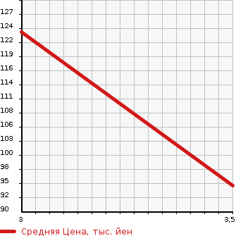 Аукционная статистика: График изменения цены TOYOTA Тойота  SIENTA Сиента  2007 1496 NCP81G X LIMITED в зависимости от аукционных оценок