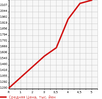 Аукционная статистика: График изменения цены TOYOTA Тойота  SIENTA Сиента  2022 1500 MXPC10G G в зависимости от аукционных оценок