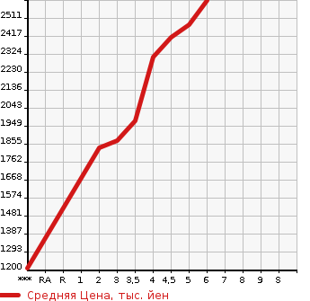 Аукционная статистика: График изменения цены TOYOTA Тойота  SIENTA Сиента  2022 1500 MXPC10G Z в зависимости от аукционных оценок