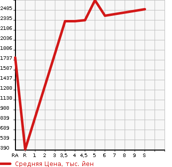 Аукционная статистика: График изменения цены TOYOTA Тойота  SIENTA Сиента  2023 1500 MXPC10G Z в зависимости от аукционных оценок
