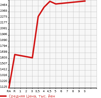 Аукционная статистика: График изменения цены TOYOTA Тойота  SIENTA Сиента  2023 1500 MXPL10G HYBRID G в зависимости от аукционных оценок