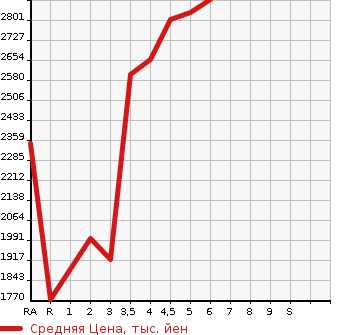 Аукционная статистика: График изменения цены TOYOTA Тойота  SIENTA Сиента  2022 1500 MXPL10G HYBRID Z в зависимости от аукционных оценок