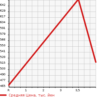 Аукционная статистика: График изменения цены TOYOTA Тойота  SIENTA Сиента  2015 1500 NCP175G G в зависимости от аукционных оценок