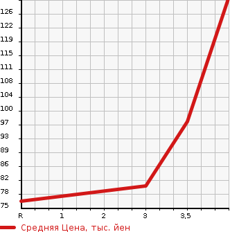 Аукционная статистика: График изменения цены TOYOTA Тойота  SIENTA Сиента  2003 1500 NCP81G  в зависимости от аукционных оценок