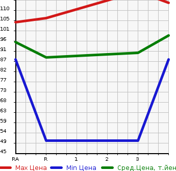 Аукционная статистика: График изменения цены TOYOTA Тойота  SIENTA Сиента  2006 1500 NCP81G  в зависимости от аукционных оценок