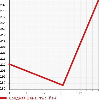 Аукционная статистика: График изменения цены TOYOTA Тойота  SIENTA Сиента  2014 1500 NCP81G DICE -G в зависимости от аукционных оценок