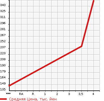 Аукционная статистика: График изменения цены TOYOTA Тойота  SIENTA Сиента  2015 1500 NCP81G DICE -G в зависимости от аукционных оценок