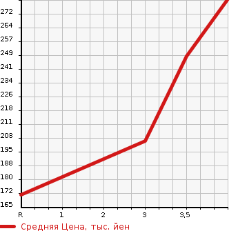 Аукционная статистика: График изменения цены TOYOTA Тойота  SIENTA Сиента  2013 1500 NCP81G DICE G в зависимости от аукционных оценок