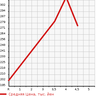 Аукционная статистика: График изменения цены TOYOTA Тойота  SIENTA Сиента  2014 1500 NCP81G DICE G в зависимости от аукционных оценок