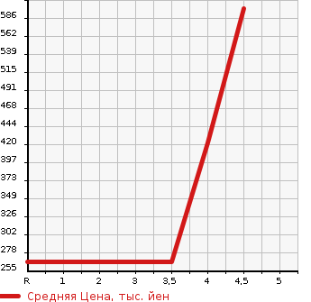Аукционная статистика: График изменения цены TOYOTA Тойота  SIENTA Сиента  2015 1500 NCP81G DICE G в зависимости от аукционных оценок