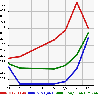 Аукционная статистика: График изменения цены TOYOTA Тойота  SIENTA Сиента  2012 1500 NCP81G DICE LIMITED в зависимости от аукционных оценок