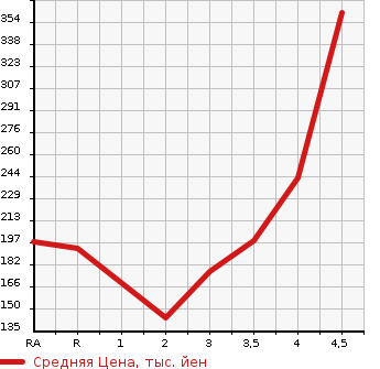 Аукционная статистика: График изменения цены TOYOTA Тойота  SIENTA Сиента  2013 1500 NCP81G DICE LIMITED в зависимости от аукционных оценок