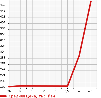 Аукционная статистика: График изменения цены TOYOTA Тойота  SIENTA Сиента  2013 1500 NCP81G DICE LTD в зависимости от аукционных оценок