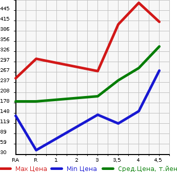 Аукционная статистика: График изменения цены TOYOTA Тойота  SIENTA Сиента  2014 1500 NCP81G DICE-G в зависимости от аукционных оценок