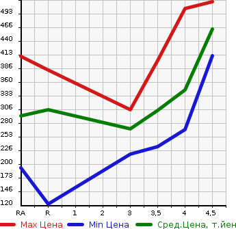 Аукционная статистика: График изменения цены TOYOTA Тойота  SIENTA Сиента  2015 1500 NCP81G DICE-G в зависимости от аукционных оценок