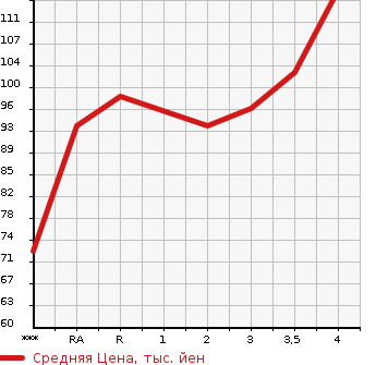 Аукционная статистика: График изменения цены TOYOTA Тойота  SIENTA Сиента  2005 1500 NCP81G G в зависимости от аукционных оценок