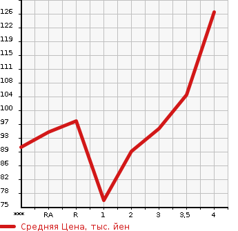 Аукционная статистика: График изменения цены TOYOTA Тойота  SIENTA Сиента  2007 1500 NCP81G G в зависимости от аукционных оценок