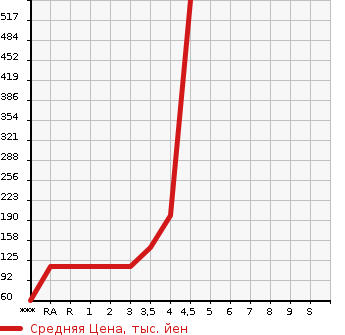 Аукционная статистика: График изменения цены TOYOTA Тойота  SIENTA Сиента  2012 1500 NCP81G G в зависимости от аукционных оценок