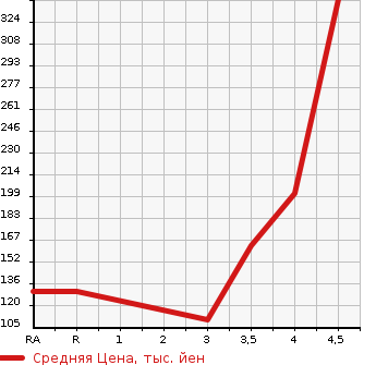 Аукционная статистика: График изменения цены TOYOTA Тойота  SIENTA Сиента  2013 1500 NCP81G G в зависимости от аукционных оценок
