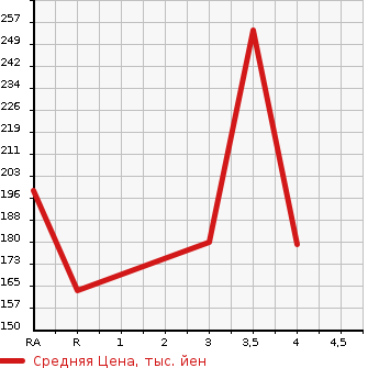 Аукционная статистика: График изменения цены TOYOTA Тойота  SIENTA Сиента  2014 1500 NCP81G G в зависимости от аукционных оценок