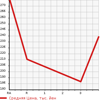 Аукционная статистика: График изменения цены TOYOTA Тойота  SIENTA Сиента  2015 1500 NCP81G G в зависимости от аукционных оценок