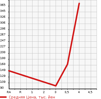 Аукционная статистика: График изменения цены TOYOTA Тойота  SIENTA Сиента  2014 1500 NCP81G X в зависимости от аукционных оценок
