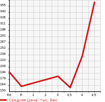 Аукционная статистика: График изменения цены TOYOTA Тойота  SIENTA Сиента  2014 1500 NCP81G X L PACKAGE в зависимости от аукционных оценок