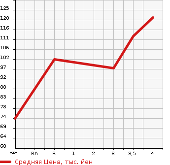 Аукционная статистика: График изменения цены TOYOTA Тойота  SIENTA Сиента  2008 1500 NCP81G X LTD в зависимости от аукционных оценок
