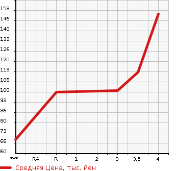 Аукционная статистика: График изменения цены TOYOTA Тойота  SIENTA Сиента  2009 1500 NCP81G X LTD в зависимости от аукционных оценок