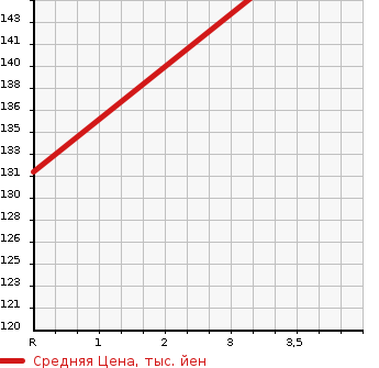 Аукционная статистика: График изменения цены TOYOTA Тойота  SIENTA Сиента  2007 1500 NCP81G X S-EDN в зависимости от аукционных оценок