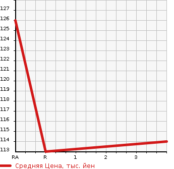 Аукционная статистика: График изменения цены TOYOTA Тойота  SIENTA Сиента  2009 1500 NCP81G X-LTD в зависимости от аукционных оценок