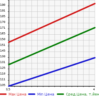Аукционная статистика: График изменения цены TOYOTA Тойота  SIENTA Сиента  2013 1500 NCP81G X_L PACKAGE в зависимости от аукционных оценок