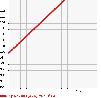 Аукционная статистика: График изменения цены TOYOTA Тойота  SIENTA Сиента  2008 1500 NCP81G X_S EDITION в зависимости от аукционных оценок
