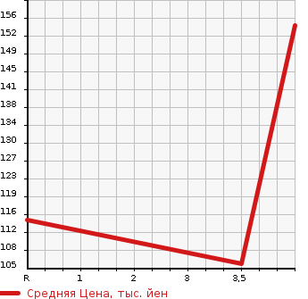 Аукционная статистика: График изменения цены TOYOTA Тойота  SIENTA Сиента  2010 1500 NCP81G X_S EDITION в зависимости от аукционных оценок