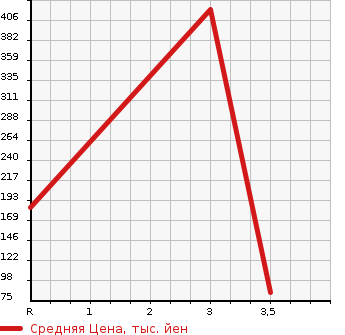Аукционная статистика: График изменения цены TOYOTA Тойота  SIENTA Сиента  2011 1500 NCP85G  в зависимости от аукционных оценок