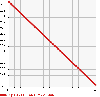 Аукционная статистика: График изменения цены TOYOTA Тойота  SIENTA Сиента  2013 1500 NCP85G 4WD G в зависимости от аукционных оценок