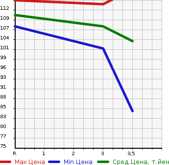 Аукционная статистика: График изменения цены TOYOTA Тойота  SIENTA Сиента  2005 1500 NCP85G 4WD X в зависимости от аукционных оценок