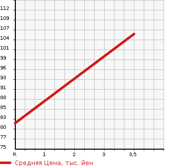 Аукционная статистика: График изменения цены TOYOTA Тойота  SIENTA Сиента  2007 1500 NCP85G 4WD X LTD в зависимости от аукционных оценок