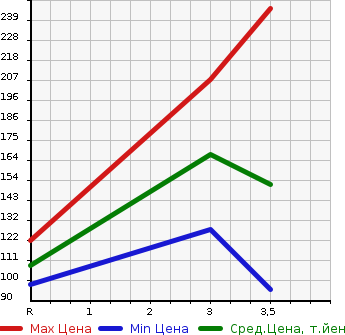 Аукционная статистика: График изменения цены TOYOTA Тойота  SIENTA Сиента  2009 1500 NCP85G 4WD X LTD в зависимости от аукционных оценок