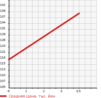 Аукционная статистика: График изменения цены TOYOTA Тойота  SIENTA Сиента  2009 1500 NCP85G 4WD X S EDITION в зависимости от аукционных оценок