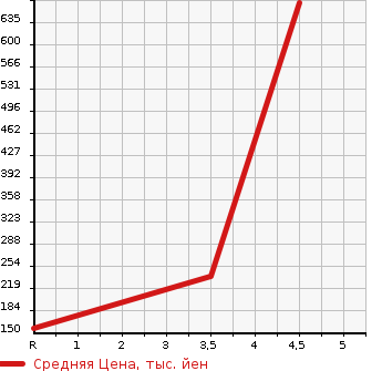 Аукционная статистика: График изменения цены TOYOTA Тойота  SIENTA Сиента  2013 1500 NCP85G DICE LIMITED 4WD в зависимости от аукционных оценок