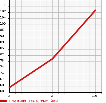 Аукционная статистика: График изменения цены TOYOTA Тойота  SIENTA Сиента  2005 1500 NCP85G X в зависимости от аукционных оценок