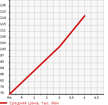 Аукционная статистика: График изменения цены TOYOTA Тойота  SIENTA Сиента  2007 1500 NCP85G X в зависимости от аукционных оценок