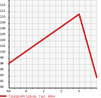 Аукционная статистика: График изменения цены TOYOTA Тойота  SIENTA Сиента  2005 1500 NCP85G X LIMITED в зависимости от аукционных оценок